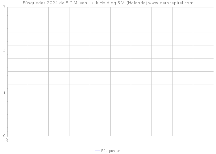 Búsquedas 2024 de F.C.M. van Luijk Holding B.V. (Holanda) 