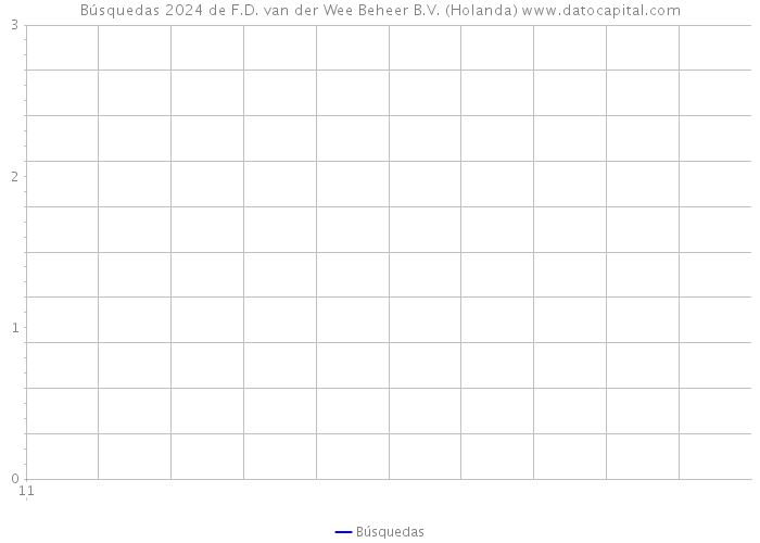 Búsquedas 2024 de F.D. van der Wee Beheer B.V. (Holanda) 