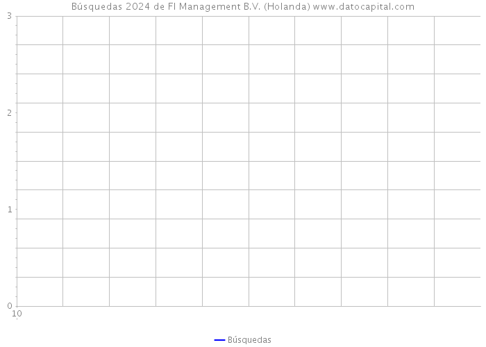 Búsquedas 2024 de FI Management B.V. (Holanda) 