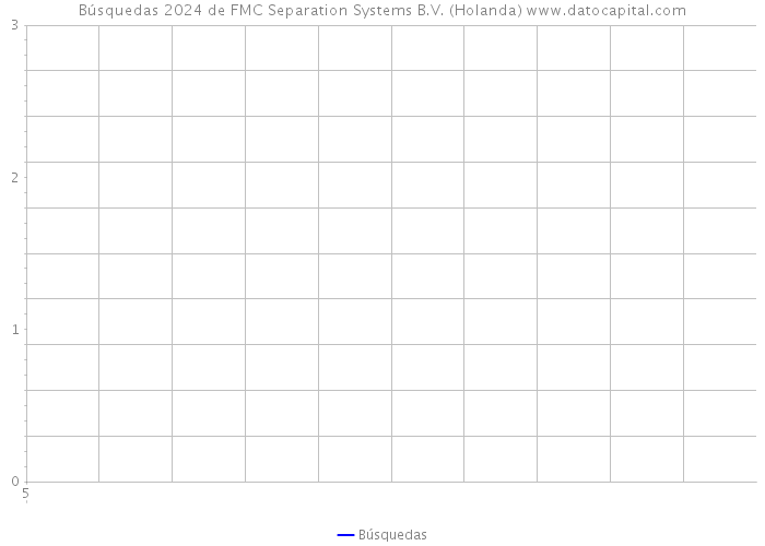 Búsquedas 2024 de FMC Separation Systems B.V. (Holanda) 