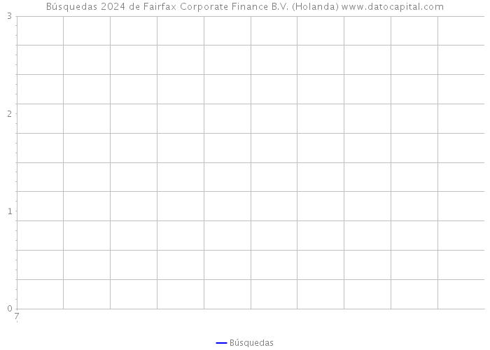 Búsquedas 2024 de Fairfax Corporate Finance B.V. (Holanda) 