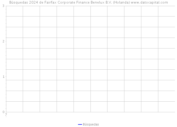 Búsquedas 2024 de Fairfax Corporate Finance Benelux B.V. (Holanda) 