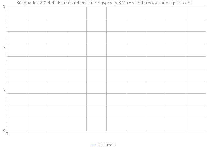Búsquedas 2024 de Faunaland Investeringsgroep B.V. (Holanda) 
