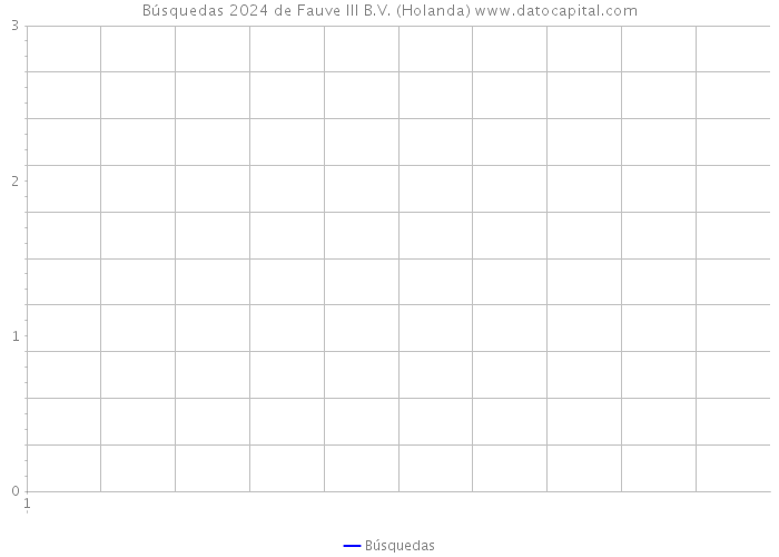 Búsquedas 2024 de Fauve III B.V. (Holanda) 