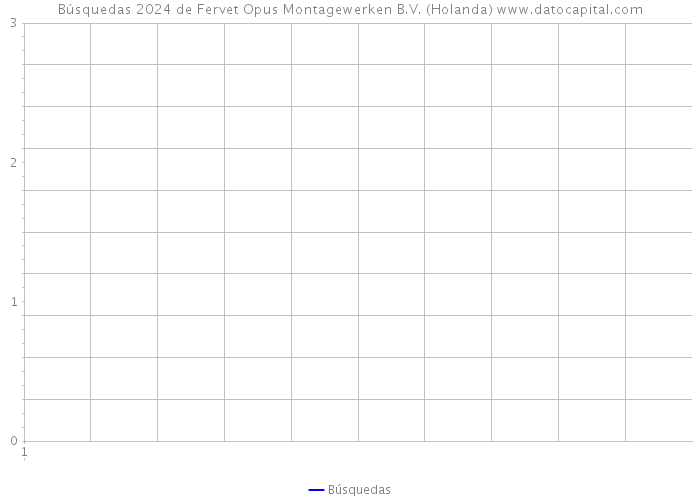 Búsquedas 2024 de Fervet Opus Montagewerken B.V. (Holanda) 