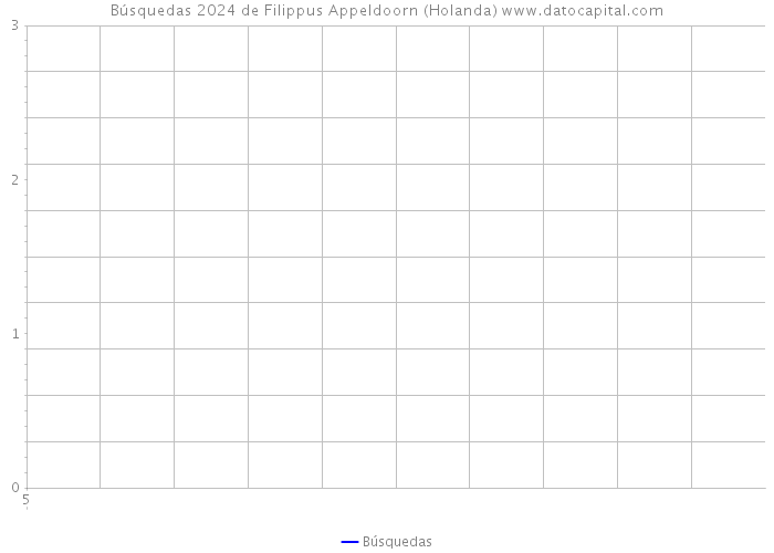 Búsquedas 2024 de Filippus Appeldoorn (Holanda) 