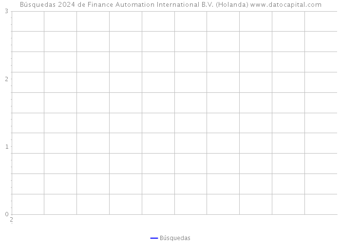 Búsquedas 2024 de Finance Automation International B.V. (Holanda) 