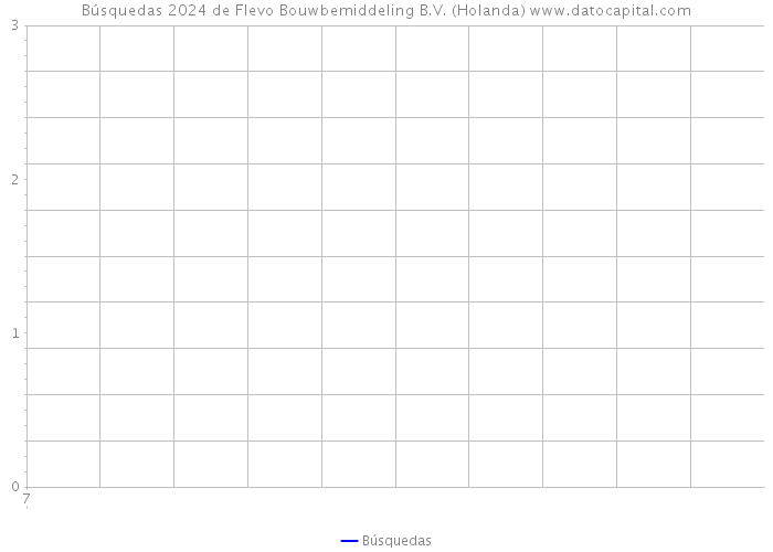 Búsquedas 2024 de Flevo Bouwbemiddeling B.V. (Holanda) 