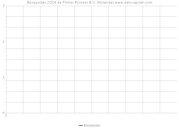 Búsquedas 2024 de Flinter Pioneer B.V. (Holanda) 