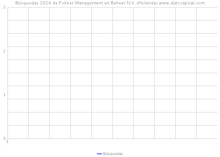 Búsquedas 2024 de Fokker Management en Beheer N.V. (Holanda) 