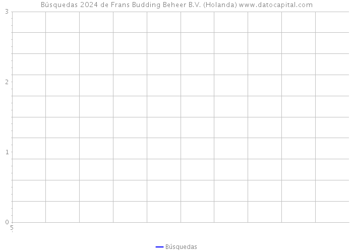 Búsquedas 2024 de Frans Budding Beheer B.V. (Holanda) 