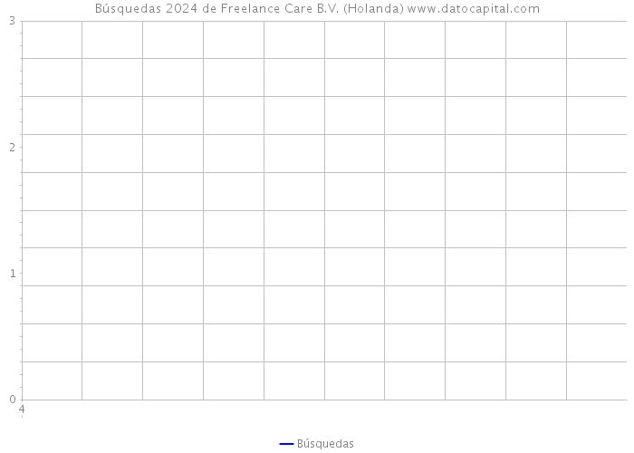 Búsquedas 2024 de Freelance Care B.V. (Holanda) 