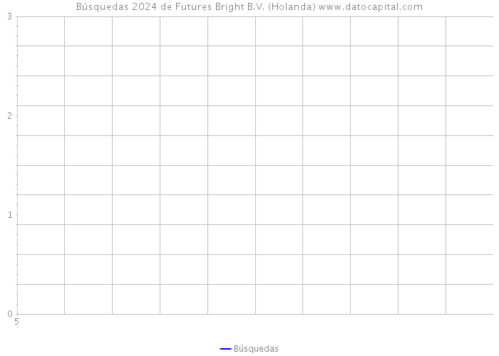 Búsquedas 2024 de Futures Bright B.V. (Holanda) 