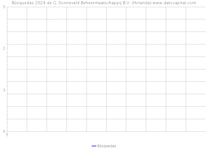 Búsquedas 2024 de G. Sonneveld Beheermaatschappij B.V. (Holanda) 