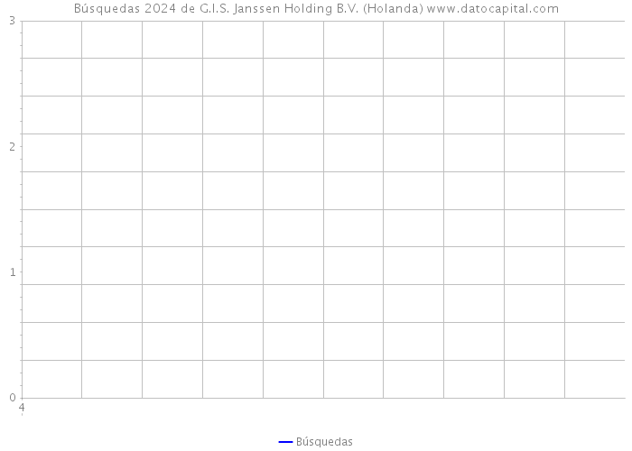Búsquedas 2024 de G.I.S. Janssen Holding B.V. (Holanda) 