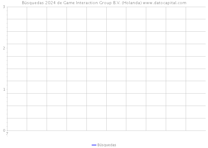 Búsquedas 2024 de Game Interaction Group B.V. (Holanda) 