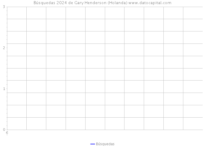 Búsquedas 2024 de Gary Henderson (Holanda) 