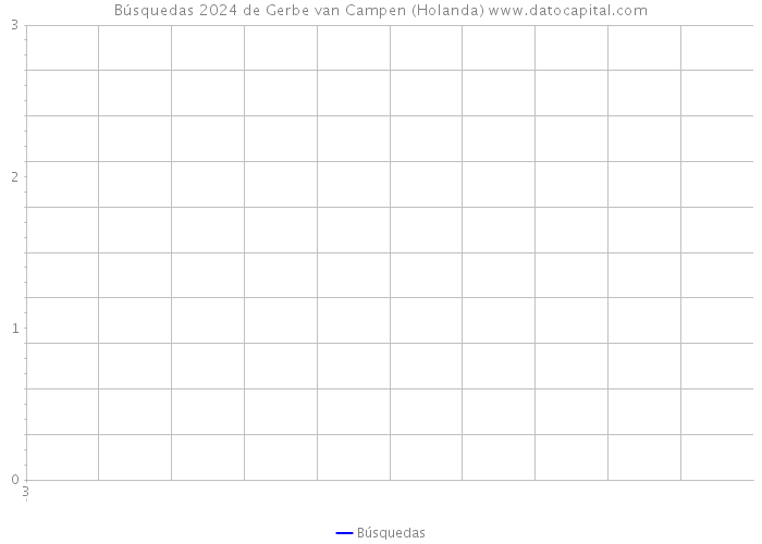Búsquedas 2024 de Gerbe van Campen (Holanda) 