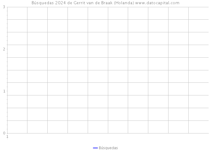 Búsquedas 2024 de Gerrit van de Braak (Holanda) 