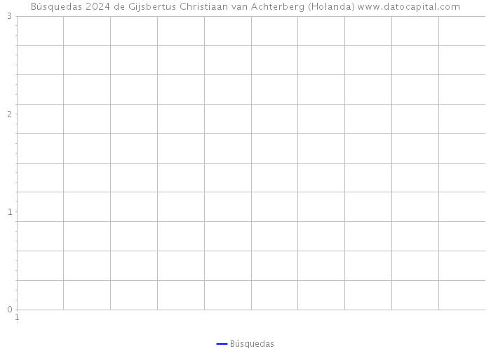 Búsquedas 2024 de Gijsbertus Christiaan van Achterberg (Holanda) 