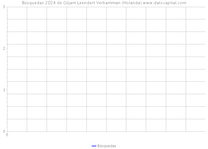 Búsquedas 2024 de Giljam Leendert Verkamman (Holanda) 