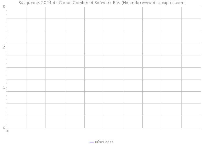 Búsquedas 2024 de Global Combined Software B.V. (Holanda) 