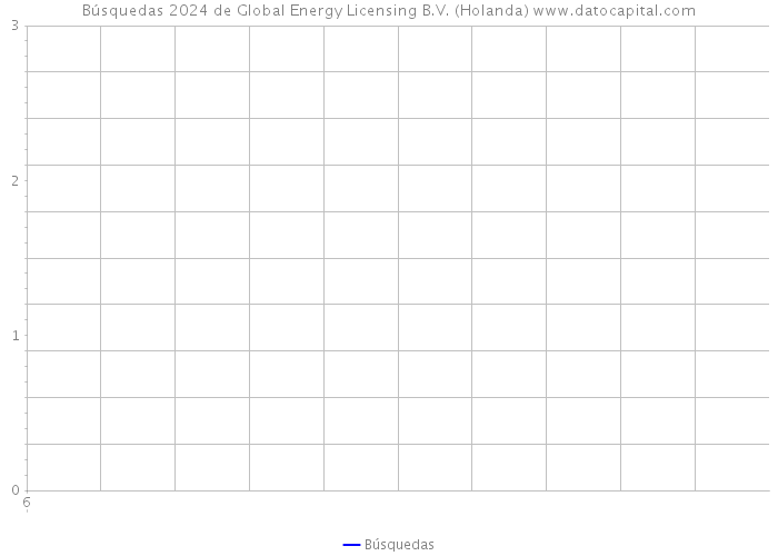 Búsquedas 2024 de Global Energy Licensing B.V. (Holanda) 