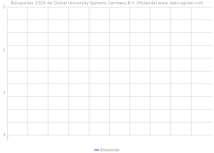 Búsquedas 2024 de Global University Systems Germany B.V. (Holanda) 
