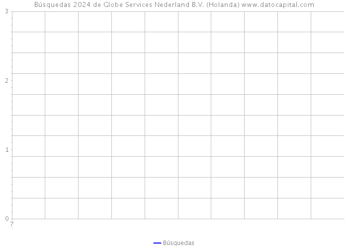 Búsquedas 2024 de Globe Services Nederland B.V. (Holanda) 