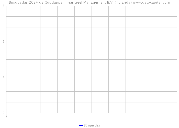Búsquedas 2024 de Goudappel Financieel Management B.V. (Holanda) 