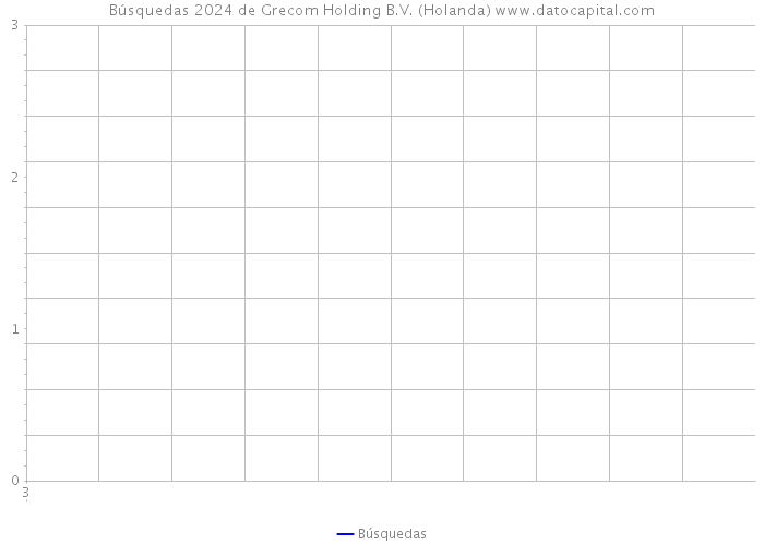 Búsquedas 2024 de Grecom Holding B.V. (Holanda) 