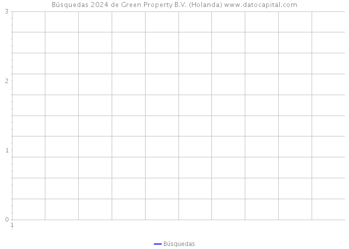 Búsquedas 2024 de Green Property B.V. (Holanda) 