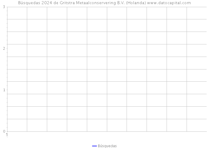 Búsquedas 2024 de Gritstra Metaalconservering B.V. (Holanda) 