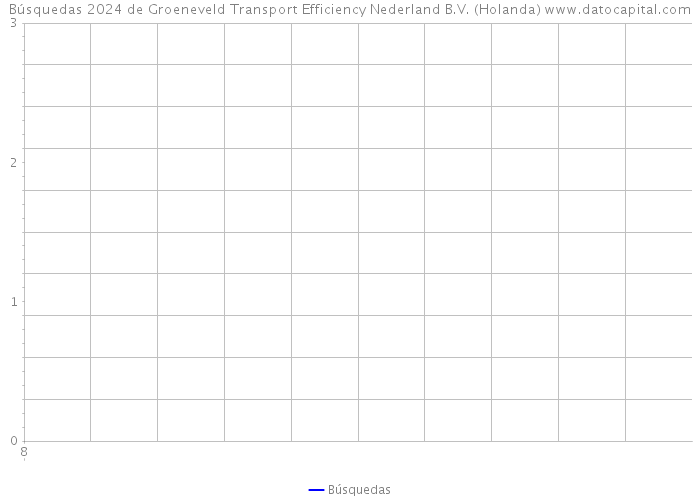 Búsquedas 2024 de Groeneveld Transport Efficiency Nederland B.V. (Holanda) 