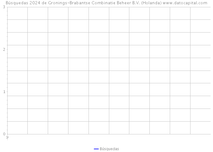 Búsquedas 2024 de Gronings-Brabantse Combinatie Beheer B.V. (Holanda) 