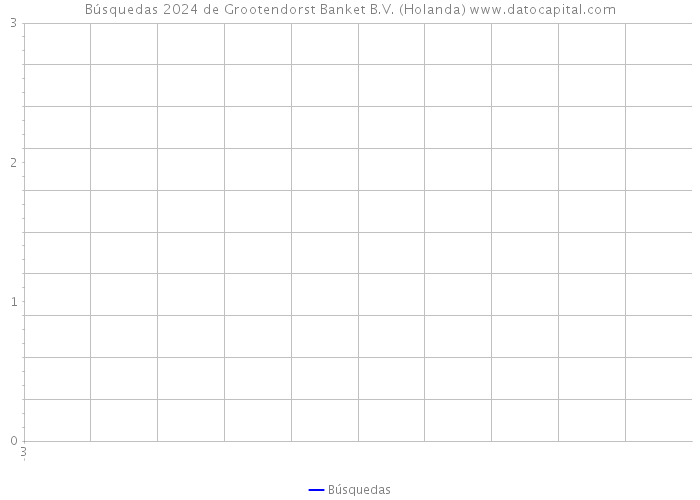 Búsquedas 2024 de Grootendorst Banket B.V. (Holanda) 