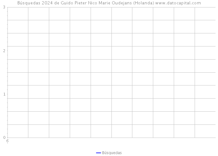 Búsquedas 2024 de Guido Pieter Nico Marie Oudejans (Holanda) 