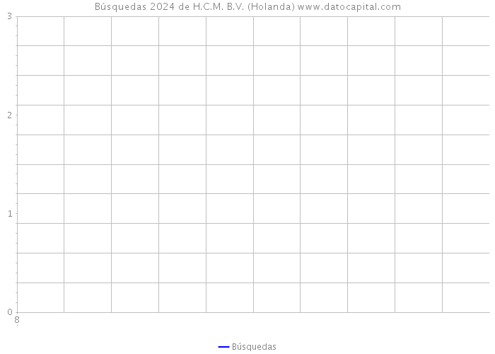 Búsquedas 2024 de H.C.M. B.V. (Holanda) 