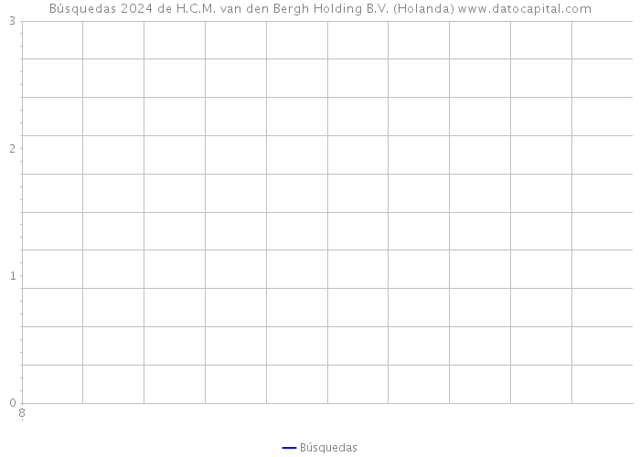 Búsquedas 2024 de H.C.M. van den Bergh Holding B.V. (Holanda) 