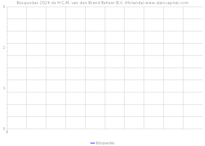 Búsquedas 2024 de H.C.M. van den Brand Beheer B.V. (Holanda) 