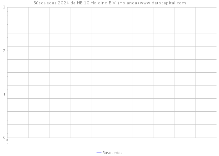 Búsquedas 2024 de HB 10 Holding B.V. (Holanda) 