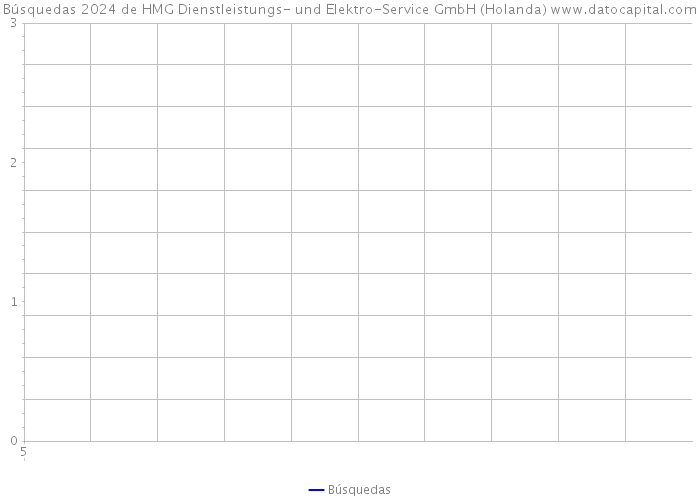 Búsquedas 2024 de HMG Dienstleistungs- und Elektro-Service GmbH (Holanda) 