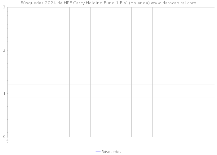 Búsquedas 2024 de HPE Carry Holding Fund 1 B.V. (Holanda) 