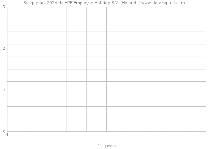 Búsquedas 2024 de HPE Employee Holding B.V. (Holanda) 