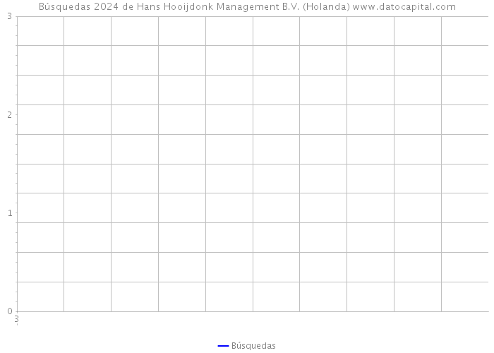 Búsquedas 2024 de Hans Hooijdonk Management B.V. (Holanda) 