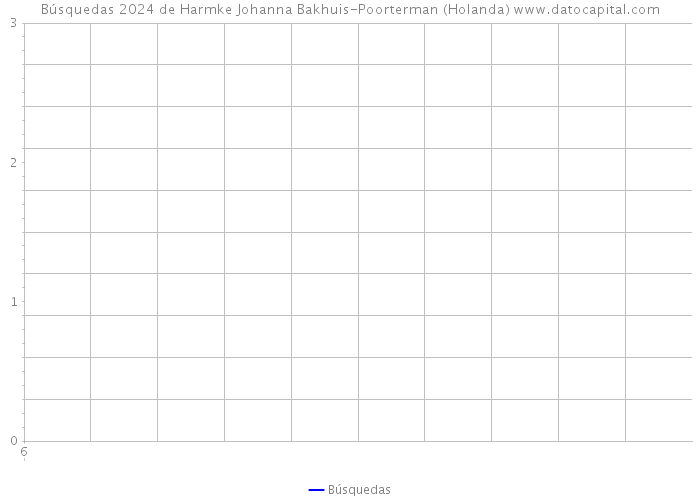 Búsquedas 2024 de Harmke Johanna Bakhuis-Poorterman (Holanda) 