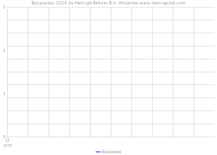 Búsquedas 2024 de Hartogh Beheer B.V. (Holanda) 