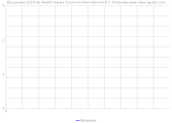 Búsquedas 2024 de Health Impact Solutions International B.V. (Holanda) 