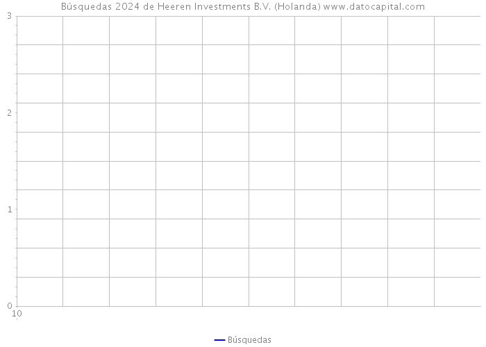 Búsquedas 2024 de Heeren Investments B.V. (Holanda) 