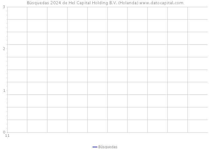 Búsquedas 2024 de Hel Capital Holding B.V. (Holanda) 